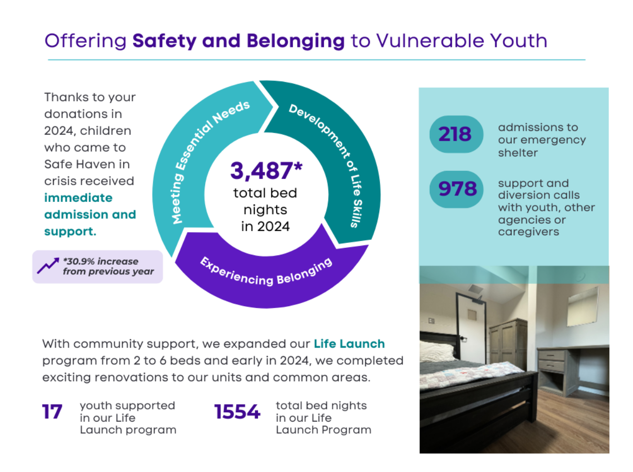 Offering Safety to Vulnerable Youth