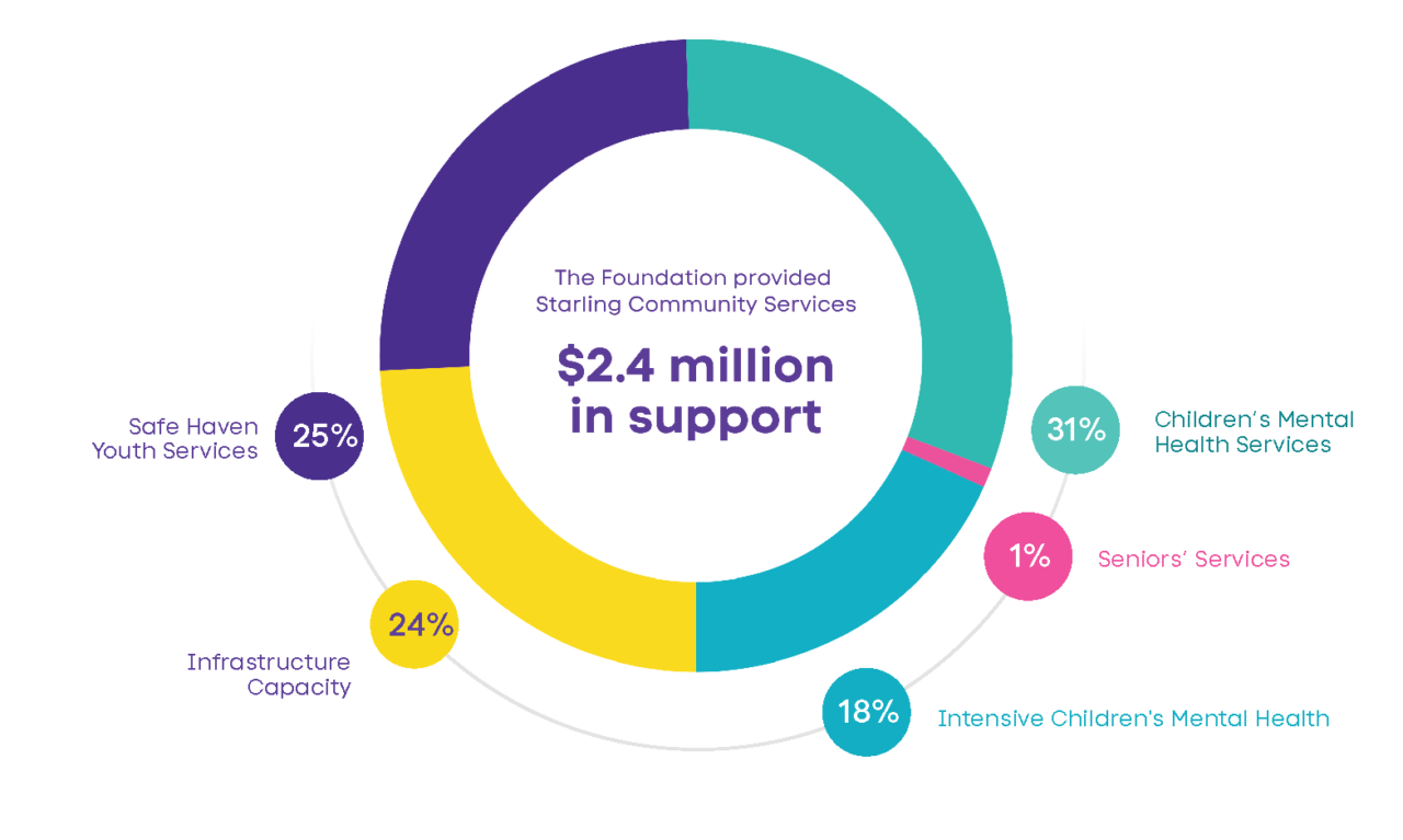 Foundation chart 2026 community report
